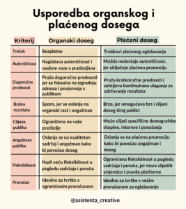 Organski doseg vs Plaćeni doseg